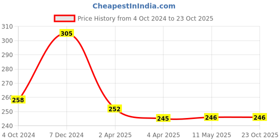 tatacliq.com Clovia Grey Non Wired Non Padded Everyday Bra clovia Price History Graph from 4 Oct 2024 to 22 Oct 2025
