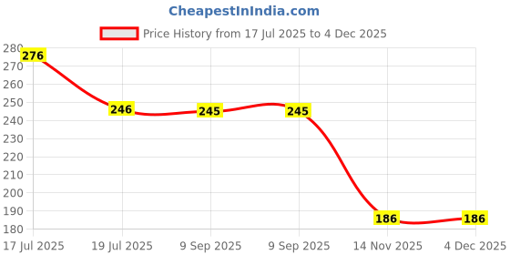 tatacliq.com Clovia Grey Non Wired Non Padded Everyday Bra clovia Price History Graph from 17 Jul 2025 to 4 Dec 2025
