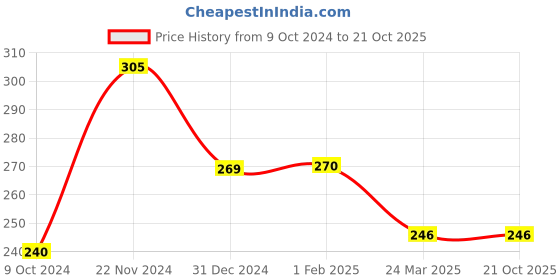 tatacliq.com Clovia Grey Non Wired Non Padded Full Coverage Bra clovia Price History Graph from 9 Oct 2024 to 21 Oct 2025