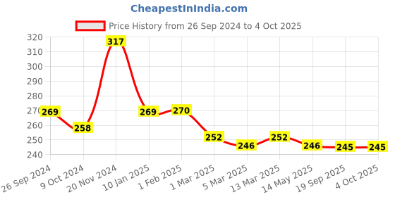 tatacliq.com Clovia Grey Non Wired Non Padded Full Coverage Bra clovia Price History Graph from 26 Sep 2024 to 4 Oct 2025