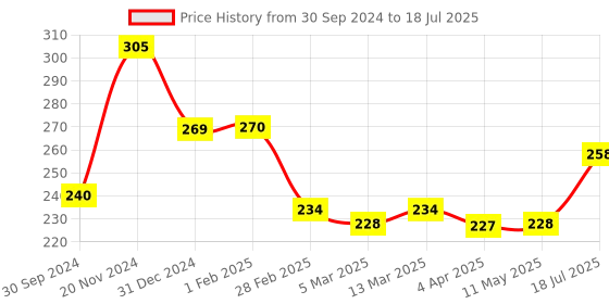 tatacliq.com Clovia Grey Non-Wired Non-Padded Full Coverage Bra clovia Price History Graph from 30 Sep 2024 to 11 May 2025