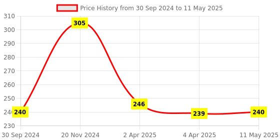 tatacliq.com Clovia Grey Non-Wired Non-Padded Full Coverage Bra clovia Price History Graph from 30 Sep 2024 to 11 May 2025