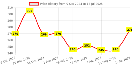 tatacliq.com Clovia Grey Non Wired Non Padded Full Coverage Bra clovia Price History Graph from 9 Oct 2024 to 17 Jul 2025