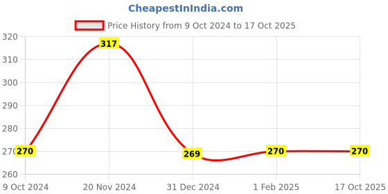 tatacliq.com Clovia Grey Non Wired Non Padded Full Coverage Bra clovia Price History Graph from 9 Oct 2024 to 16 Oct 2025