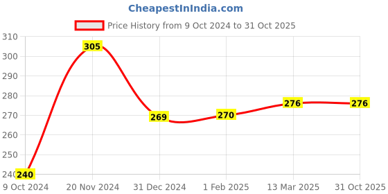 tatacliq.com Clovia Grey Non Wired Non Padded Full Coverage Bra clovia Price History Graph from 9 Oct 2024 to 30 Oct 2025