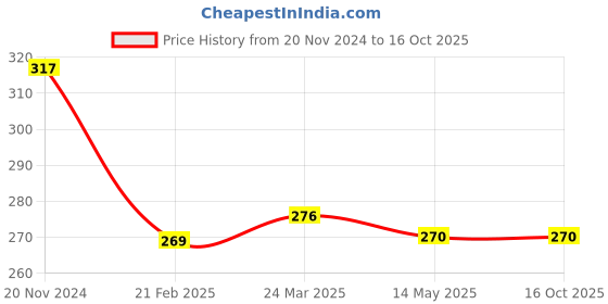 tatacliq.com Clovia Grey Non Wired Non Padded Full Coverage Bra clovia Price History Graph from 20 Nov 2024 to 15 Oct 2025