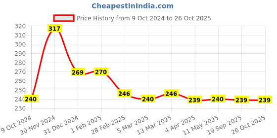tatacliq.com Clovia Grey Non Wired Non Padded Full Coverage Bra clovia Price History Graph from 9 Oct 2024 to 25 Oct 2025