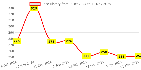 tatacliq.com Clovia Grey Non Wired Non Padded Full Coverage Bra clovia Price History Graph from 9 Oct 2024 to 11 May 2025