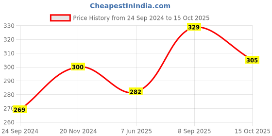 tatacliq.com Clovia Grey Non Wired Non Padded Full Coverage Bra clovia Price History Graph from 24 Sep 2024 to 15 Oct 2025