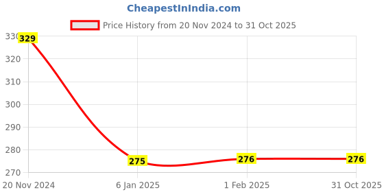 tatacliq.com Clovia Grey Non Wired Non Padded Full Coverage Bra clovia Price History Graph from 20 Nov 2024 to 31 Oct 2025
