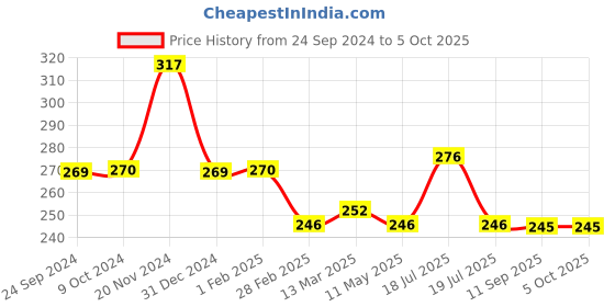 tatacliq.com Clovia Grey Non Wired Non Padded Full Coverage Bra clovia Price History Graph from 24 Sep 2024 to 4 Oct 2025