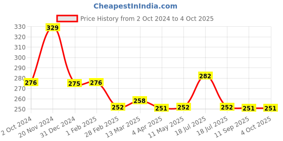 tatacliq.com Clovia Grey Non Wired Non Padded Full Coverage Bra clovia Price History Graph from 2 Oct 2024 to 4 Oct 2025
