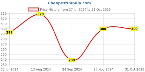 tatacliq.com Clovia Grey Non Wired Non Padded Full Coverage Bra clovia Price History Graph from 27 Jul 2024 to 30 Oct 2025