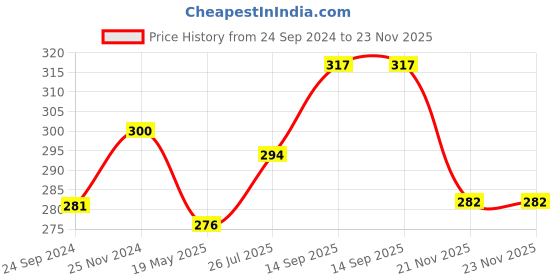 tatacliq.com Clovia Grey Non Wired Non Padded Full Coverage Bra clovia Price History Graph from 24 Sep 2024 to 23 Nov 2025