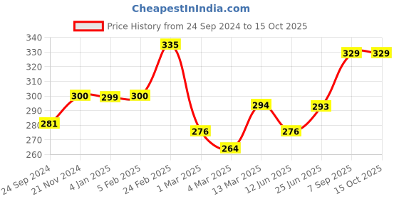 tatacliq.com Clovia Grey Non Wired Non Padded Full Coverage Bra clovia Price History Graph from 24 Sep 2024 to 15 Oct 2025