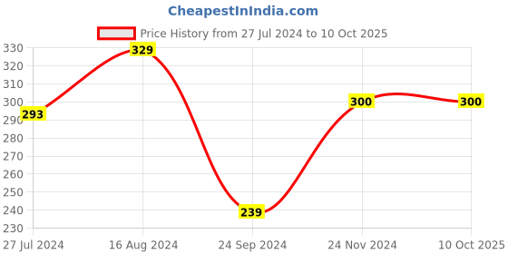 tatacliq.com Clovia Grey Non Wired Non Padded Full Coverage Bra clovia Price History Graph from 27 Jul 2024 to 9 Oct 2025