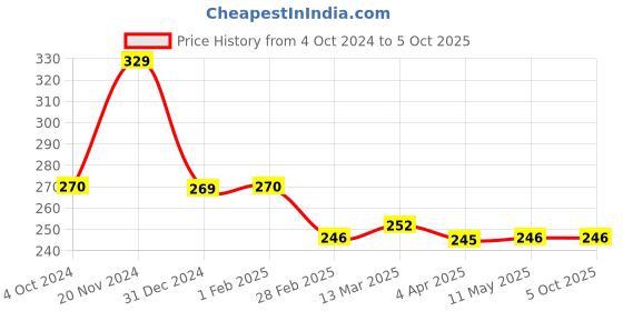 tatacliq.com Clovia Grey Non Wired Non Padded Full Coverage Bra clovia Price History Graph from 4 Oct 2024 to 4 Oct 2025