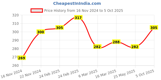 tatacliq.com Clovia Grey Non Wired Non Padded Full Coverage Bra clovia Price History Graph from 16 Nov 2024 to 5 Oct 2025