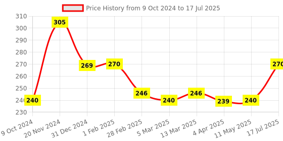 tatacliq.com Clovia Grey Non-Wired Non-Padded Full Coverage Bra clovia Price History Graph from 9 Oct 2024 to 17 Jul 2025
