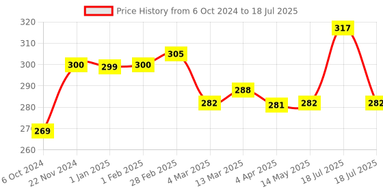 tatacliq.com Clovia Grey Non Wired Non Padded Full Coverage Bra clovia Price History Graph from 6 Oct 2024 to 18 Jul 2025