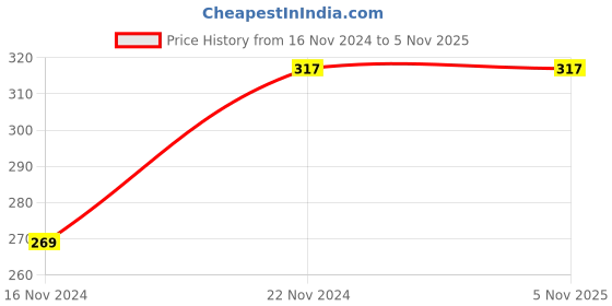 tatacliq.com Clovia Grey Non Wired Non Padded Full Coverage Bra clovia Price History Graph from 16 Nov 2024 to 4 Nov 2025