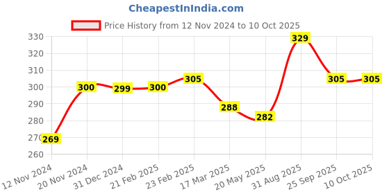 tatacliq.com Clovia Grey Non Wired Non Padded Full Coverage Bra clovia Price History Graph from 12 Nov 2024 to 10 Oct 2025