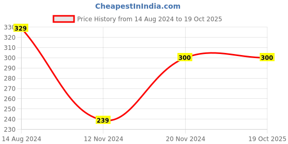 tatacliq.com Clovia Grey Non Wired Non Padded Full Coverage Bra clovia Price History Graph from 14 Aug 2024 to 16 Oct 2025