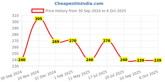 tatacliq.com Clovia Grey Non-Wired Non-Padded Full Coverage Bra clovia Price History Graph from 30 Sep 2024 to 4 Oct 2025