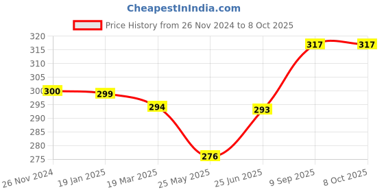 tatacliq.com Clovia Grey Non Wired Non Padded Full Coverage Bra clovia Price History Graph from 26 Nov 2024 to 8 Oct 2025