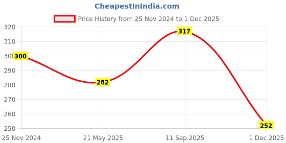 tatacliq.com Clovia Grey Non Wired Non Padded Full Coverage Bra clovia Price History Graph from 25 Nov 2024 to 1 Dec 2025