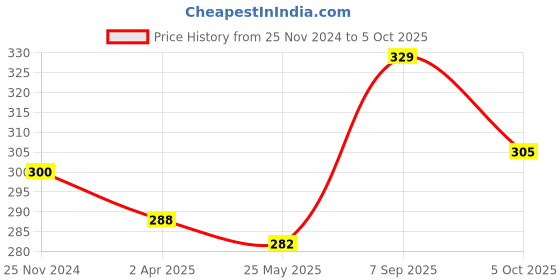 tatacliq.com Clovia Grey Non Wired Non Padded Full Coverage Bra clovia Price History Graph from 25 Nov 2024 to 5 Oct 2025