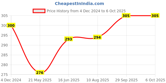 tatacliq.com Clovia Grey Non Wired Non Padded Full Coverage Bra clovia Price History Graph from 4 Dec 2024 to 4 Oct 2025