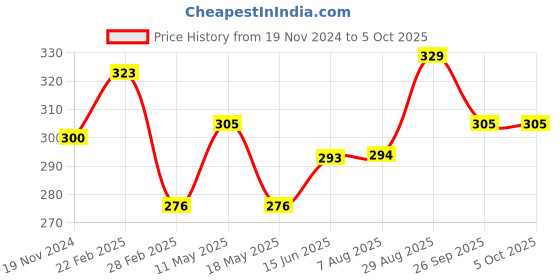 tatacliq.com Clovia Grey Non Wired Non Padded Full Coverage Bra clovia Price History Graph from 19 Nov 2024 to 4 Oct 2025