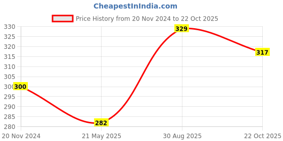 tatacliq.com Clovia Grey Non Wired Non Padded Full Coverage Bra clovia Price History Graph from 20 Nov 2024 to 22 Oct 2025