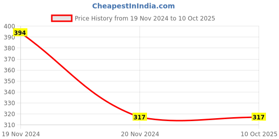 tatacliq.com Clovia Grey Non Wired Non Padded Full Coverage Bra clovia Price History Graph from 19 Nov 2024 to 9 Oct 2025