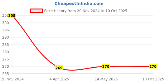 tatacliq.com Clovia Grey Non Wired Non Padded Full Coverage Bra clovia Price History Graph from 20 Nov 2024 to 9 Oct 2025