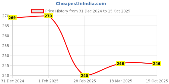 tatacliq.com Clovia Grey Non-Wired Non-Padded Full Coverage Bra clovia Price History Graph from 31 Dec 2024 to 14 Oct 2025