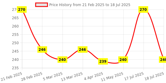 tatacliq.com Clovia Grey Non Wired Non Padded Full Coverage Bra clovia Price History Graph from 21 Feb 2025 to 18 Jul 2025