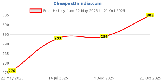 tatacliq.com Clovia Grey Non Wired Non Padded Full Coverage Bra clovia Price History Graph from 22 May 2025 to 21 Oct 2025