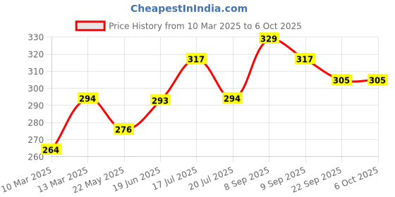 tatacliq.com Clovia Grey Non Wired Non Padded Full Coverage Bra clovia Price History Graph from 10 Mar 2025 to 5 Oct 2025