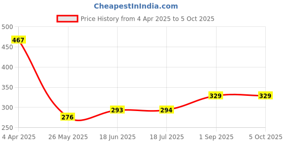 tatacliq.com Clovia Grey Non Wired Non Padded Full Coverage Bra clovia Price History Graph from 4 Apr 2025 to 4 Oct 2025