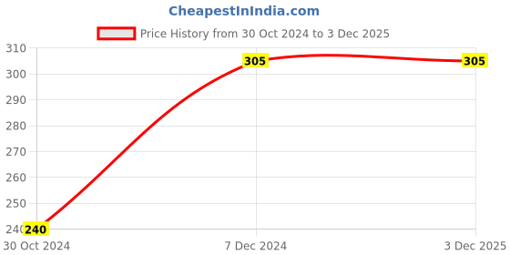 tatacliq.com Clovia Grey Non Wired Non Padded Half Coverage Maternity Bra clovia Price History Graph from 30 Oct 2024 to 30 Nov 2025