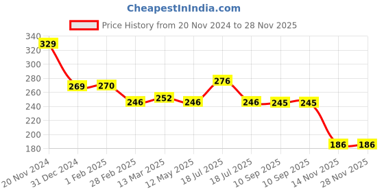 tatacliq.com Clovia Grey Non Wired Non Padded Plunge Bra clovia Price History Graph from 20 Nov 2024 to 28 Nov 2025