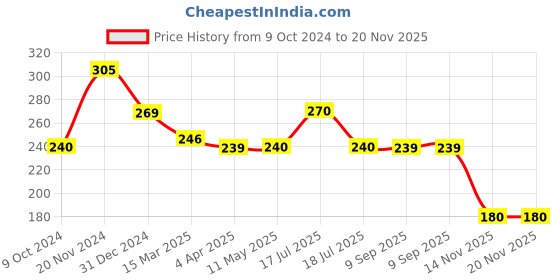 tatacliq.com Clovia Grey Non Wired Non Padded Plunge Bra clovia Price History Graph from 9 Oct 2024 to 19 Nov 2025