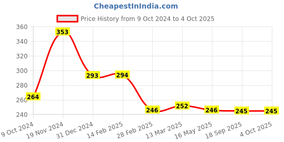tatacliq.com Clovia Grey Non Wired Non Padded Plunge Bra clovia Price History Graph from 9 Oct 2024 to 4 Oct 2025