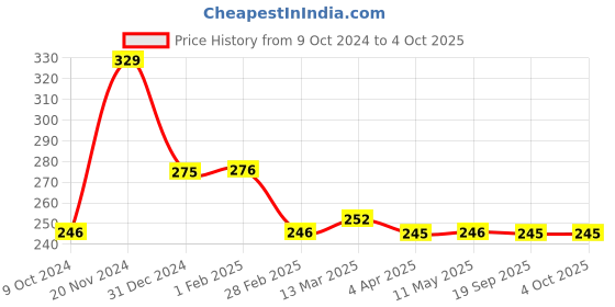 tatacliq.com Clovia Grey Non Wired Non Padded Plunge Bra clovia Price History Graph from 9 Oct 2024 to 4 Oct 2025