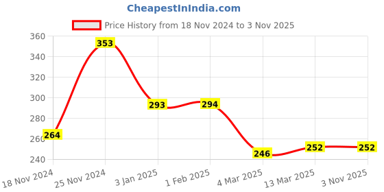 tatacliq.com Clovia Grey Non Wired Non Padded Plunge Bra clovia Price History Graph from 18 Nov 2024 to 2 Nov 2025