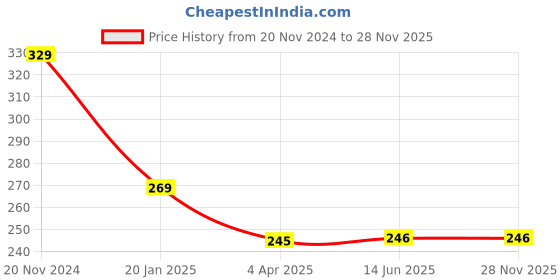 tatacliq.com Clovia Grey Non Wired Non Padded Plunge Bra clovia Price History Graph from 20 Nov 2024 to 28 Nov 2025