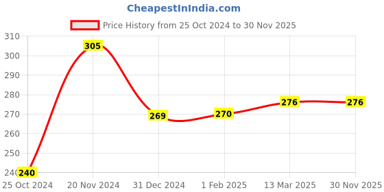 tatacliq.com Clovia Grey Non-Wired Non-Padded Seamless Bra clovia Price History Graph from 25 Oct 2024 to 30 Nov 2025