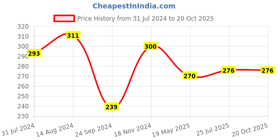 tatacliq.com Clovia Grey Non Wired Non Padded Sports Bra clovia Price History Graph from 31 Jul 2024 to 19 Oct 2025